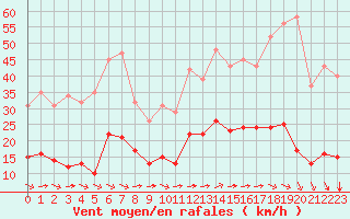 Courbe de la force du vent pour Saint-Amans (48)