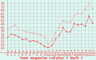 Courbe de la force du vent pour Cap Gris-Nez (62)