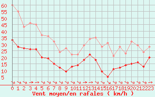 Courbe de la force du vent pour Mont-Saint-Vincent (71)