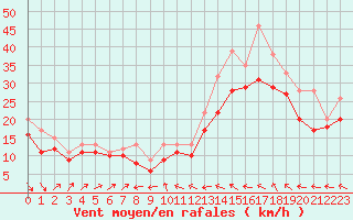 Courbe de la force du vent pour Plussin (42)