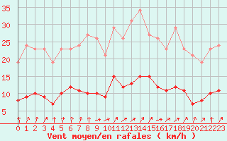Courbe de la force du vent pour Berson (33)