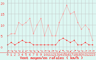 Courbe de la force du vent pour Thoiras (30)