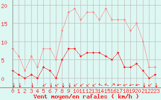 Courbe de la force du vent pour Corny-sur-Moselle (57)