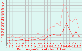 Courbe de la force du vent pour Carrion de Calatrava (Esp)