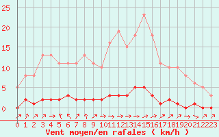 Courbe de la force du vent pour Saclas (91)