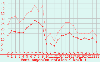 Courbe de la force du vent pour Saint-Mdard-d