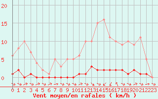 Courbe de la force du vent pour Biache-Saint-Vaast (62)