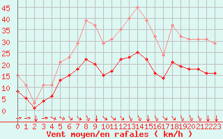 Courbe de la force du vent pour Montroy (17)