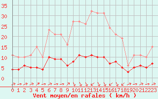 Courbe de la force du vent pour Ontinyent (Esp)
