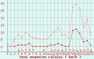 Courbe de la force du vent pour Villarzel (Sw)