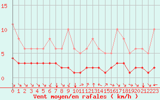 Courbe de la force du vent pour Grimentz (Sw)