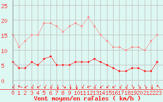 Courbe de la force du vent pour Corny-sur-Moselle (57)