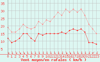 Courbe de la force du vent pour Monts-sur-Guesnes (86)