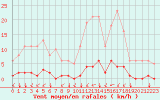 Courbe de la force du vent pour Guidel (56)