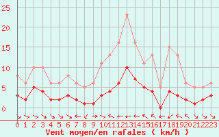 Courbe de la force du vent pour Xert / Chert (Esp)