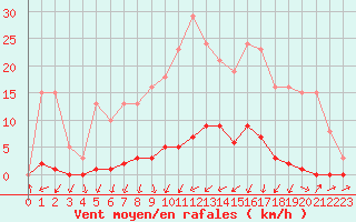 Courbe de la force du vent pour Verneuil (78)