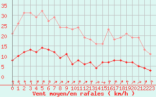 Courbe de la force du vent pour Ploeren (56)