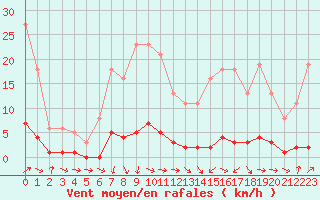 Courbe de la force du vent pour Thoiras (30)