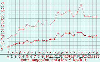 Courbe de la force du vent pour Pordic (22)