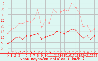 Courbe de la force du vent pour Biache-Saint-Vaast (62)