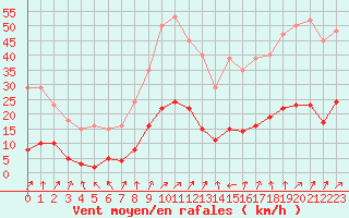 Courbe de la force du vent pour Lamballe (22)