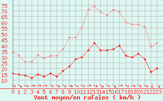 Courbe de la force du vent pour Gruissan (11)