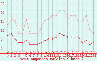 Courbe de la force du vent pour Boulaide (Lux)