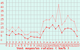 Courbe de la force du vent pour Lignerolles (03)