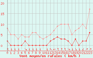 Courbe de la force du vent pour Chamonix-Mont-Blanc (74)