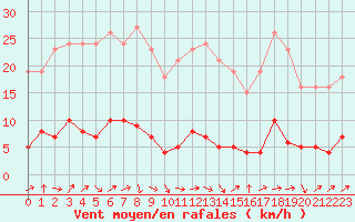 Courbe de la force du vent pour Gurande (44)