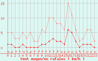 Courbe de la force du vent pour Gjilan (Kosovo)