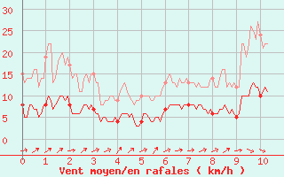 Courbe de la force du vent pour Nmes - Courbessac (30)