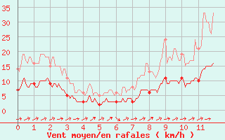 Courbe de la force du vent pour Brive-Laroche (19)