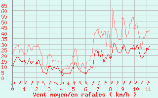 Courbe de la force du vent pour Calvi (2B)