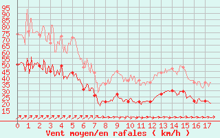 Courbe de la force du vent pour Ile Rousse (2B)