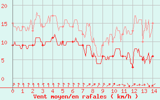 Courbe de la force du vent pour Cambrai / Epinoy (62)
