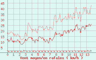 Courbe de la force du vent pour Saint-Nazaire (44)