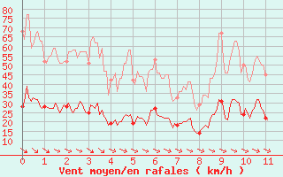 Courbe de la force du vent pour Leucate (11)