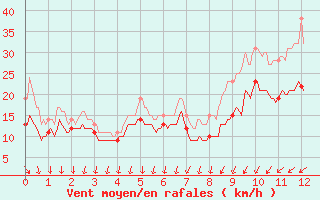 Courbe de la force du vent pour Le Talut - Belle-Ile (56)