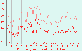 Courbe de la force du vent pour Leucate (11)