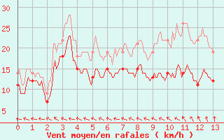 Courbe de la force du vent pour Ajaccio - La Parata (2A)