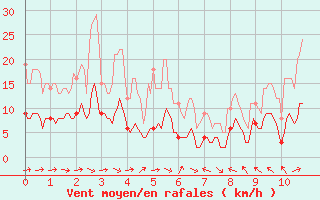 Courbe de la force du vent pour Mende - Chabrits (48)