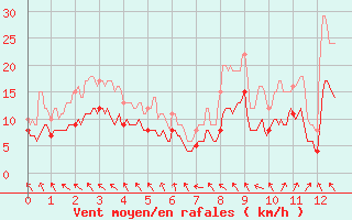 Courbe de la force du vent pour Avignon (84)