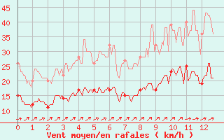 Courbe de la force du vent pour Beauvais (60)