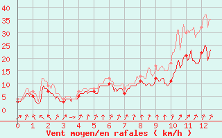 Courbe de la force du vent pour Dinard (35)