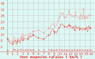 Courbe de la force du vent pour Agen (47)