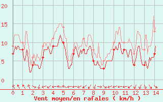 Courbe de la force du vent pour Dole-Tavaux (39)