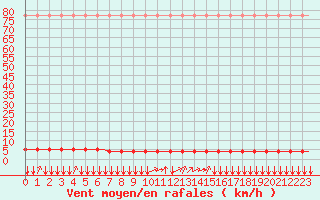 Courbe de la force du vent pour Laqueuille (63)