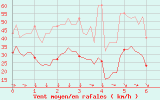 Courbe de la force du vent pour Malbosc (07)