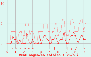 Courbe de la force du vent pour La Meyze (87)